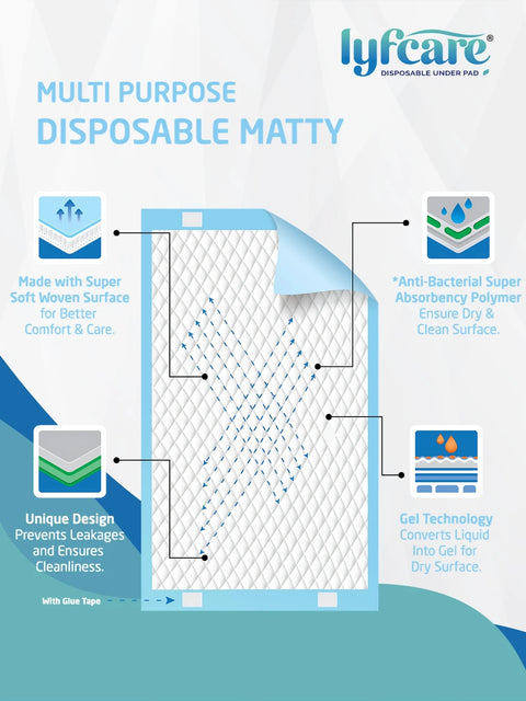 Diagram showing the construction and features of Lyfcare Disposable Matty: Super Soft Woven Surface, Anti-Bacterial Super Absorbency Polymer, Unique Leakage-Preventing Design, and Gel Technology