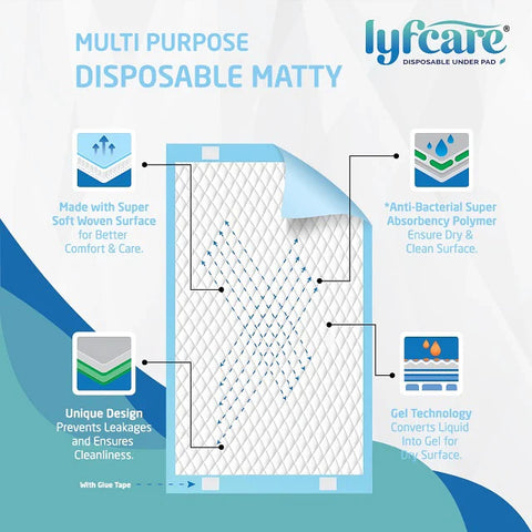 Diagram showing the construction and features of Lyfcare Disposable Matty: Super Soft Woven Surface, Anti-Bacterial Super Absorbency Polymer, Unique Leakage-Preventing Design, and Gel Technology
